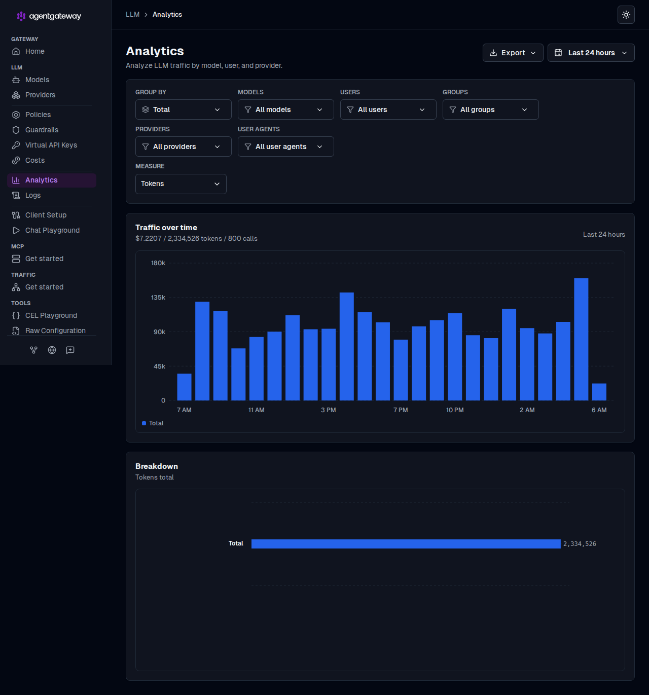 agentgateway Analytics dashboard showing token traffic over time, with group-by and measure controls